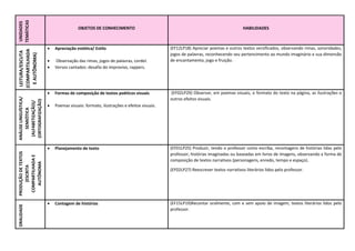 UNIDADES
TEMÁTICAS OBJETOS DE CONHECIMENTO HABILIDADES
LEITURA/ESCUTA
(COMPARTILHADA
E
AUTÔNOMA)
 Apreciação estética/ Estilo
 Observação das rimas, jogos de palavras, cordel.
 Versos cantados: desafio do improviso, rappers.
(EF12LP18) Apreciar poemas e outros textos versificados, observando rimas, sonoridades,
jogos de palavras, reconhecendo seu pertencimento ao mundo imaginário e sua dimensão
de encantamento, jogo e fruição.
ANÁLISE
LINGUÍSTICA/
SEMIÓTICA
(ALFABETIZAÇÃO)/
(ORTOGRAFIZAÇÃO)
 Formas de composição de textos poéticos visuais
 Poemas visuais: formato, ilustrações e efeitos visuais.
(EF02LP29) Observar, em poemas visuais, o formato do texto na página, as ilustrações e
outros efeitos visuais.
PRODUÇÃO
DE
TEXTOS
(ESCRITA
COMPARTILHADA
E
AUTÔNOMA
 Planejamento de texto (EF01LP25) Produzir, tendo o professor como escriba, recontagens de histórias lidas pelo
professor, histórias imaginadas ou baseadas em livros de imagens, observando a forma de
composição de textos narrativos (personagens, enredo, tempo e espaço).
(EF02LP27) Reescrever textos narrativos literários lidos pelo professor.
ORALIDADE
 Contagem de histórias (EF15LP19)Recontar oralmente, com e sem apoio de imagem, textos literários lidos pelo
professor.
 