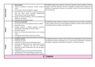 ARTES
VISUAIS  Materialidades
 Noções de padrões de desenhos, simetria, pintura e
outras.
 Fazer artístico: desenho, fotografia e colagem.
 Reconhecimento dos elementos e conceitos próprios da
arte, tais como: forma, superfície, bidimensional,
tridimensional e ilusão de profundidade.
 Noções de tridimensionalidade a partir da modalidade de
objetos e ou esculturas.
 Valorização da profissão de artesão.
(EF15AR04) Experimentar diferentes formas de expressão artística (desenho, pintura,
colagem, quadrinhos, dobradura, escultura, modelagem, instalação, vídeo, fotografia etc.),
fazendo uso sustentável de materiais, instrumentos, recursos e técnicas convencionais e
não convencionais.
MÚSICA
 Elementos da linguagem
 Escuta atenta dos sons do cotidiano (inclusive o silêncio).
 Apreciação musical.
 Cantigas populares e festejos populares brasileiros:
apreendendo a pluralidade de matrizes culturais.
 Cancioneiro popular.
 Ritmos com instrumentos convencionais e com o próprio
corpo.
 Confecção de instrumentos musicais com sucatas.
 Percepção do timbre produzido por diversos instrumentos.
(EF15AR14) Perceber e explorar os elementos constitutivos da música (altura, intensidade,
timbre, melodia, ritmo etc.), por meio de jogos, brincadeiras, canções e práticas diversas de
composição/criação, execução e apreciação musical.
TEATRO
 Contextos e práticas
 Surgimento do teatro;
 Importância do teatro como manifestação artística.
 Apreciação dos diferentes tipos de manifestações teatrais,
percebendo e analisando com base nos principais
elementos do teatro, explorando-os por meio de jogos e
improvisações.
 Integração do teatro com outras formas de expressão.
 Compreensão da representatividade do espaço cênico.
 Elementos cênicos na criação de efeitos visuais e auditivos.
(EF15AR18) Reconhecer e apreciar formas distintas de manifestações do teatro presentes
em diferentes contextos, aprendendo a ver e a ouvir histórias dramatizadas e cultivando a
percepção, o imaginário, a capacidade de simbolizar e o repertório ficcional.
3° Trimestre
 