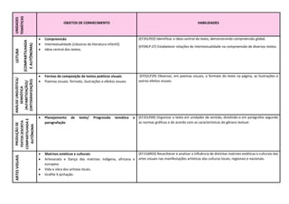 UNIDADES
TEMÁTICAS OBJETOS DE CONHECIMENTO HABILIDADES
LEITURA
(COMPARTILHADA
E
AUTÔNOMA)
 Compreensão
 Intertextualidade (clássicos da literatura infantil).
 Ideia central dos textos.
(EF35LP03) Identificar a ideia central do texto, demonstrando compreensão global.
(EF04LP.CF) Estabelecer relações de intertextualidade na compreensão de diversos textos.
ANÁLISE
LINGUÍSTICA/
SEMIÓTICA
(ALFABETIZAÇÃO)/
(ORTOGRAFIZAÇÃO)
 Formas de composição de textos poéticos visuais
 Poemas visuais: formato, ilustrações e efeitos visuais.
(EF02LP29) Observar, em poemas visuais, o formato do texto na página, as ilustrações e
outros efeitos visuais.
PRODUÇÃO
DE
TEXTOS
(ESCRITA
COMPARTILHADA
E
AUTÔNOMA
 Planejamento de texto/ Progressão temática e
paragrafação
(EF35LP09) Organizar o texto em unidades de sentido, dividindo-o em parágrafos segundo
as normas gráficas e de acordo com as características do gênero textual.
ARTES
VISUAIS
 Matrizes estéticas e culturais
 Artesanato e Dança das matrizes indígena, africana e
europeia.
 Vida e obra dos artistas locais.
 Grafite X pichação.
(EF15AR03) Reconhecer e analisar a influência de distintas matrizes estéticas e culturais das
artes visuais nas manifestações artísticas das culturas locais, regionais e nacionais.
 