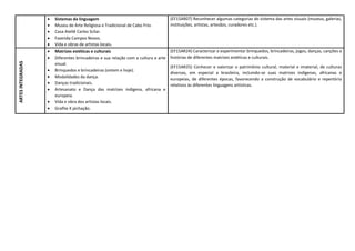  Sistemas da linguagem
 Museu de Arte Religiosa e Tradicional de Cabo Frio.
 Casa Ateliê Carlos Scliar.
 Fazenda Campos Novos.
 Vida e obras de artistas locais.
(EF15AR07) Reconhecer algumas categorias do sistema das artes visuais (museus, galerias,
instituições, artistas, artesãos, curadores etc.).
ARTES
INTEGRADAS
 Matrizes estéticas e culturais
 Diferentes brincadeiras e sua relação com a cultura e arte
visual.
 Brinquedos e brincadeiras (ontem e hoje).
 Modalidades da dança.
 Danças tradicionais.
 Artesanato e Dança das matrizes indígena, africana e
europeia.
 Vida e obra dos artistas locais.
 Grafite X pichação.
(EF15AR24) Caracterizar e experimentar brinquedos, brincadeiras, jogos, danças, canções e
histórias de diferentes matrizes estéticas e culturais.
(EF15AR25) Conhecer e valorizar o patrimônio cultural, material e imaterial, de culturas
diversas, em especial a brasileira, incluindo-se suas matrizes indígenas, africanas e
europeias, de diferentes épocas, favorecendo a construção de vocabulário e repertório
relativos às diferentes linguagens artísticas.
 