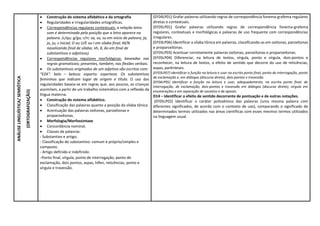 ANÁLISE
LINGUÍSTICA/
SEMIÓTICA
(ORTOGRAFIZAÇÃO)
 Construção do sistema alfabético e da ortografia
 Regularidades e irregularidades ortográficas.
 Correspondências regulares contextuais: a relação letra-
som é determinada pela posição que a letra aparece na
palavra. (c/qu; g/gu; r/rr; sa, so, su em início de palavra, ja,
jo, ju; z inicial; O ou U/E ou I em sílaba final; M/N
nasalizando final de sílaba; nh, ã, ão em final de
substantivos e adjetivos).
 Correspondências regulares morfológicas: baseadas nas
regras gramaticais; presentes, também, nas flexões verbais.
 Os substantivos originados de um adjetivo são escritos com:
“EZA”: belo – beleza; esparto: esperteza. Os substantivos
femininos que indicam lugar de origem e título. O uso das
regularidades baseia-se em regras que, aos poucos, as crianças
assimilam, a partir de um trabalho sistemático com a reflexão da
língua materna.
 Construção do sistema alfabético.
 Classificação das palavras quanto a posição da sílaba tônica.
 Acentuação das palavras oxítonas, paroxítonas e
proparoxítonas.
 Morfologia/Morfossintaxe
 Concordância nominal.
 Classes de palavras:
- Substantivo e artigo;
- Classificação do substantivo: comum e próprio/simples e
composto.
- Artigo definido e indefinido.
-Ponto final, vírgula, ponto de interrogação, ponto de
exclamação, dois pontos, aspas, hífen, reticências, ponto e
vírgula e travessão.
(EF04LP01) Grafar palavras utilizando regras de correspondência fonema-grafema regulares
diretas e contextuais.
(EF05LP01) Grafar palavras utilizando regras de correspondência fonema-grafema
regulares, contextuais e morfológicas e palavras de uso frequente com correspondências
irregulares.
(EF03LP06) Identificar a sílaba tônica em palavras, classificando-as em oxítonas, paroxítonas
e proparoxítonas.
(EF05LP03) Acentuar corretamente palavras oxítonas, paroxítonas e proparoxítonas.
(EF05LP04) Diferenciar, na leitura de textos, vírgula, ponto e vírgula, dois-pontos e
reconhecer, na leitura de textos, o efeito de sentido que decorre do uso de reticências,
aspas, parênteses.
(EF03LP07) Identificar a função na leitura e usar na escrita ponto final, ponto de interrogação, ponto
de exclamação e, em diálogos (discurso direto), dois-pontos e travessão.
(EF04LP05) Identificar a função na leitura e usar, adequadamente, na escrita ponto final, de
interrogação, de exclamação, dois-pontos e travessão em diálogos (discurso direto), vírgula em
enumerações e em separação de vocativo e de aposto.
D14 – Identificar o efeito de sentido decorrente de pontuação e de outras notações.
(EF05LP02) Identificar o caráter polissêmico das palavras (uma mesma palavra com
diferentes significados, de acordo com o contexto de uso), comparando o significado de
determinados termos utilizados nas áreas científicas com esses mesmos termos utilizados
na linguagem usual.
 