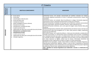 2° Trimestre
PRÁTICAS
DE
LINGUAGEM
OBJETOS DE CONHECIMENTO HABILIDADES
ORALIDADE
 Escuta atenta
 Escuta ativa.
 Concentração na fala do outro.
 Escuta de textos orais.
 Contação de histórias.
 Relato oral/Registro formal e informal.
 Planejamento de texto.
 Planejamento e produção de texto.
 Função social da escrita.
 Organização das ideias para construção da escrita do texto.
 Planejamento e produção de texto.
 Planejamento de texto.
 Função social da escrita.
 Organização das ideias para construção da escrita do texto.
 Variação Linguística.
(EF35LP18) Escutar, com atenção, apresentações de trabalhos realizadas por colegas,
formulando perguntas pertinentes ao tema e solicitando esclarecimentos sempre que
necessário.
(EF15LP10) Escutar, com atenção, falas de professores e colegas, formulando perguntas
pertinentes ao tema e solicitando esclarecimentos sempre que necessário.
(EF15LP13) Identificar finalidades da interação oral em diferentes contextos comunicativos
(solicitar informações, apresentar opiniões, informar, relatar experiências etc.)
(EF15LP19) Recontar oralmente, com e sem apoio de imagem, textos literários lidos pelo
professor.
(EF05LP19) Argumentar oralmente sobre acontecimentos de interesse social, com base em
conhecimentos sobre fatos divulgados em TV, rádio, mídia impressa e digital, respeitando
pontos de vista diferentes.
(EF15LP05) Planejar, com a ajuda do professor, o texto que será produzido, considerando a
situação comunicativa, os interlocutores (quem escreve/para quem escreve); a finalidade
ou o propósito (escrever para quê); a circulação (onde o texto vai circular); o suporte (qual
é o portador do texto); a linguagem, organização e forma do texto e seu tema, pesquisando
em meios impressos ou digitais, sempre que for preciso, informações necessárias à
produção do texto, organizando em tópicos os dados e as fontes pesquisadas.
(EF35LP11) Ouvir gravações, canções, textos falados em diferentes variedades linguísticas,
identificando características regionais, urbanas e rurais da fala e respeitando as diversas
variedades linguísticas como características do uso da língua por diferentes grupos regionais
ou diferentes culturas locais, rejeitando preconceitos linguísticos.
D10 - Identificar as marcas linguísticas que evidenciam o locutor e o interlocutor de
um texto.
 