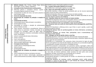 LEITURA/
ESCUTA
(COMPARTILHADA
E
AUTÔNOMA)
 Gêneros textuais: HQs, Tirinhas, Charge, Piada, Notícia,
Reportagem, Contos, Tabelas, Infográficos.
 Formação do leitor literário/Leitura multissemiótica
 Diferentes gêneros e portadores textuais, suporte e
circulação do gênero textual em estudo.
 Compreensão do efeito de ironia e de humor presente no
texto (charge, piada).
 Forma de composição dos textos.
 Reconstrução das condições de produção e recepção de
textos.
 Compreensão em leitura.
 Interpretação textual: ideias principais e secundárias.
 Sentido global do texto.
 Antecipação de sentidos e ativação de conhecimentos
prévios relativos ao texto.
 Texto injuntivo: instrucional e procedimental: Gênero da
ordem instruir ou prescrever: receitas, Instruções de uso,
Instruções de montagem, regras de jogos, bulas de
remédios, regimentos, estatutos, constituições, manifestos,
avisos, convocações.
 Leitura e compreensão de textos informativos.
 Contos e crônicas.
 Inserir outros gêneros.
 Leitura e interpretação de textos.
 Ideias principais (significados, significação).
 Formação do leitor literário
 Função: leitura e interpretação de textos.
 Ideias principais.
 Sentido global do texto.
 Reconstrução das condições de produção e recepção de
textos.
 Leitura individual dos diversos portadores de textos.
 Função social da leitura: comunicação, apropriação da
cultura historicamente acumulada, relação de interlocução.
(EF15LP03) Localizar informações explícitas em textos.
D1 – Localizar informações explícitas em um texto.
(EF35LP04) Inferir informações implícitas nos textos lidos.
D4 – Inferir uma informação implícita em um texto.
(EF15LP04) Identificar o efeito de sentido produzido pelo uso de recursos expressivos
gráfico-visuais em textos multissemióticos.
(EF05LP.CF) Identificar efeitos de ironia e/ou humor em textos variados.
(EF35LP31) Identificar, em textos versificados, efeitos de sentido decorrentes do uso de
recursos rítmicos e sonoros e de metáforas
D13 – Identificar efeitos de ironia ou humor em textos variados.
(EF05LP02.RJ) Interpretar textos com material gráfico diverso e com auxílio de elementos
não verbais, identificando características e ações dos personagens.
(EF15LP18) Relacionar texto com ilustrações e outros recursos gráficos.
D5 – Interpretar texto com auxílio de material gráfico diverso (propagandas, quadrinhos,
foto etc.).
(EF05LP.CF) Reconhecer a diferença entre o que é fato e o que é opinião, a partir dos
diferentes gêneros textuais.
(EF04LP15) Distinguir fatos de opiniões/sugestões em textos (informativos, jornalísticos,
publicitários etc.).
(EF04LP14) Identificar, em notícias, fatos, participantes, local e momento/tempo da
ocorrência do fato noticiado.
D11 – Distinguir um fato da opinião relativa a esse fato.
(EF35LP03) Identificar a ideia central do texto, demonstrando compreensão global.
(EF05LP03.RJ) Antecipar o assunto, a partir do título dos textos, e identificar o gênero de um
texto a partir de suas características.
(EF05LP09) Ler e compreender, com autonomia, textos instrucional de regras de jogo,
dentre outros gêneros do campo da vida cotidiana, de acordo com as convenções do gênero
e considerando a situação comunicativa e a finalidade do texto.
(EF05LP15) Ler/assistir e compreender, com autonomia, notícias, reportagens, vídeos em
vlogs argumentativos, dentre outros gêneros do campo político-cidadão, de acordo com as
convenções dos gêneros e considerando a situação comunicativa e o tema/assunto do texto.
(EF15LP16) Ler e compreender, em colaboração com os colegas e com a ajuda do professor
e, mais tarde, de maneira autônoma, textos narrativos de maior porte como contos
(populares, de fadas, acumulativos, de assombração etc.) e crônicas.
(EF05LP.CF) Ler com fluência, em diferentes situações
(EF05LP04.RJ) Identificar o conflito gerador do enredo e os elementos que constroem e
compõem a narrativa.
(EF35LP29) Identificar, em narrativas, cenário, personagem central, conflito gerador,
resolução e o ponto de vista com base no qual histórias são narradas, diferenciando
narrativas em primeira e terceira pessoas
 