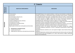 3° Trimestre
PRÁTICAS
DE
LINGUAGEM
OBJETOS DE CONHECIMENTO HABILIDADES
ORALIDADE
• Escuta atenta
 Escuta ativa.
 Concentração na fala do outro.
• Escuta de textos orais.
• Contação de histórias.
• Relato oral/Registro formal e informal.
• Planejamento de texto.
• Planejamento e produção de texto.
Função social da escrita.
Organização das ideias para construção da escrita do texto.
 Planejamento e produção de texto
 Função social da escrita.
 Organização das ideias para construção da escrita do texto.
(EF15LP05) Planejar, com a ajuda do professor, o texto que será produzido, considerando a
situação comunicativa, os interlocutores (quem escreve/para quem escreve); a finalidade
ou o propósito (escrever para quê); a circulação (onde o texto vai circular); o suporte (qual
é o portador do texto); a linguagem, organização e forma do texto e seu tema, pesquisando
em meios impressos ou digitais, sempre que for preciso, informações necessárias à
produção do texto, organizando em tópicos os dados e as fontes pesquisadas.
(EF15LP10) Escutar, com atenção, falas de professores e colegas, formulando perguntas
pertinentes ao tema e solicitando esclarecimentos sempre que necessário.
(EF15LP13) Identificar finalidades da interação oral em diferentes contextos comunicativos
(solicitar informações, apresentar opiniões, informar, relatar experiências etc.)
(EF35LP18) Escutar, com atenção, apresentações de trabalhos realizadas por colegas,
formulando perguntas pertinentes ao tema e solicitando esclarecimentos sempre que
necessário.
(EF15LP19) Recontar oralmente, com e sem apoio de imagem, textos literários lidos pelo
professor.
(EF05LP19) Argumentar oralmente sobre acontecimentos de interesse social, com base em
conhecimentos sobre fatos divulgados em TV, rádio, mídia impressa e digital, respeitando
pontos de vista diferentes.
 