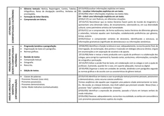 LEITURA/
ESCUTA
(COMPARTILHADA
E
AUTÔNOMA)
 Gêneros textuais: Notícia, Reportagem, Contos, Tabelas;
Infográficos; Notas de divulgação científica, Verbetes de
enciclopédia.
 Formação do leitor literário.
 Compreensão em leitura.
(EF15LP03)Localizar informações explícitas em textos.
D1 – Localizar informações explícitas em um texto.
(EF35LP04) Inferir informações implícitas nos textos lidos.
D4 – Inferir uma informação implícita em um texto.
(EF05LP.CF) Ler com fluência, em diferentes situações.
(EF15LP15) Reconhecer que os textos literários fazem parte do mundo do imaginário e
apresentam uma dimensão lúdica, de encantamento, valorizando-os, em sua diversidade
cultural, como patrimônio artístico da humanidade.
(EF35LP21) Ler e compreender, de forma autônoma, textos literários de diferentes gêneros
e extensões, inclusive aqueles sem ilustrações, estabelecendo preferências por gêneros,
temas, autores.
(EF05LP22)Ler e compreender verbetes de dicionário, identificando a estrutura, as
informações gramaticais (significado de abreviaturas) e as informações semânticas.
PRODUÇÃO
DE
TEXTOS
(ESCRITA
COMPARTILHADA
E
AUTÔNOMA)
 Progressão temática e paragrafação.
 Organização do texto em parágrafos.
 Normas gráficas.
 Revisão de textos
 Composição textual.
 Ortografia.
 Reescrita.
 Edição de textos.
(EF04LP05) Identificar a função na leitura e usar, adequadamente, na escrita ponto final, de
interrogação, de exclamação, dois-pontos e travessão em diálogos (discurso direto), vírgula
em enumerações e em separação de vocativo e de aposto.
(EF15LP06) Reler e revisar o texto produzido com a ajuda do professor e a colaboração dos
colegas, para corrigi-lo e aprimorá-lo, fazendo cortes, acréscimos, reformulações, correções
de ortografia e pontuação.
(EF15LP07) Editar a versão final do texto, em colaboração com os colegas e com a ajuda do
professor, ilustrando, quando for o caso, em suporte adequado, manual ou digital.
(EF35LP09) Organizar o texto em unidades de sentido, dividindo-o em parágrafos segundo
as normas gráficas e de acordo com as características do gênero textual.
ANÁLISE
LINGUÍSTICA
/
SEMIÓTICA
(ORTOGRAFIZAÇÃO)
 Classes de palavras:
- Pronomes Pessoais (caso reto).
- Pronomes possessivos.
- Pronomes demonstrativos.
- Verbo: Modo Indicativo (contextualizado).
(EF35LP14) Identificar em textos e usar na produção textual pronomes pessoais, possessivos
e demonstrativos, como recurso coesivo anafórico.
Termos anafóricos são aqueles que resgatam uma palavra citada anteriormente no texto.
Ex.: Na escola, as crianças brincam, mas ELAS sabem que precisam estudar. Nessa frase, o
pronome “elas” substitui o substantivo “crianças”.
(EF05LP05) Identificar a expressão de presente, passado e futuro em tempos verbais do
modo indicativo.
(EF05LP06) Flexionar, adequadamente, na escrita e na oralidade, os verbos em concordância
com pronomes pessoais/nomes sujeitos da oração.
 