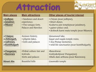 Main places Main attractions Other places of tourist interest
?Jodhpur,
?Jaisalmer,
?Bikaner
? Sandunes and desert
experience,
? Two unique forts,
Palaces and Havelies.
? Osiyan (near jodhpur),
? khuri dunes,
?Lodurva jain temple(near jaisalmer),
? gajner palace and,
? deshnok karni mata temple (near Bikaner)
?Udaipur,
?chittorgarh,
?nathwara,
?Kumbhalgarh
?Leisure history,
? pilgrim lakes,
? forts and palaces
?Jaisamand lake,
?jagat and nagda temple ruins,
? Ana Pratap memories,
? wild life sanctuaries (near kumbhalgarh)
?Dungarpur,
?Banswara
?Tribal culture fair and
festivals,
?forts and palaces
?Baneshwar,
?Galiyakot(near Dungarpur)
?Mahi dam arthuna (near Banswara)
Mount Abu Beautiful hills Gaumukh temple
 