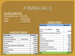 INVESTMENTS
Arranged by us 6,00,000
Loan 4,00,000
Total 10,00,000
particulars Amount
laptop & printer 45000
Furniture & fixtures Fixed Asset 90000
Air Conditioner 36000
vehicle 450000
electricity and phone connection 5000
deposit 20000
licence charges 10000
Website 18000
Total 674000
Particulars Amount
Salary : to us (8000*3) 24000
Clerk : 2500 26500
utilities( water, electricity, telephone
Bills) 20000
Rent 30000
Stationary 3000
Repair and Maintenance 8000
Advertisement 10000
Transportation 30000
Miscellaneous Expenses 7000
Interest on loan @ 12% (p.a.) 48000
commission 15000
total 197500
STARTUP COSTS
FIXED COSTS
 