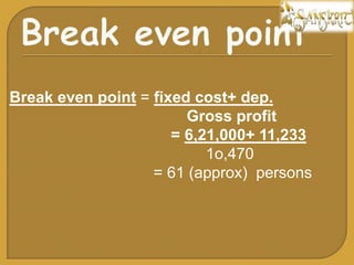 Break even point = fixed cost+ dep.
Gross profit
= 6,21,000+ 11,233
1o,470
= 61 (approx) persons
 