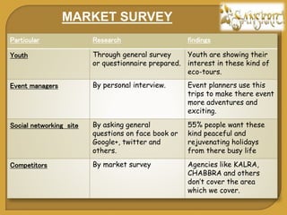 Particular Research findings
Youth Through general survey
or questionnaire prepared.
Youth are showing their
interest in these kind of
eco-tours.
Event managers By personal interview. Event planners use this
trips to make there event
more adventures and
exciting.
Social networking site By asking general
questions on face book or
Google+, twitter and
others.
55% people want these
kind peaceful and
rejuvenating holidays
from there busy life
Competitors By market survey Agencies like KALRA,
CHABBRA and others
dont cover the area
which we cover.
MARKET SURVEY
 