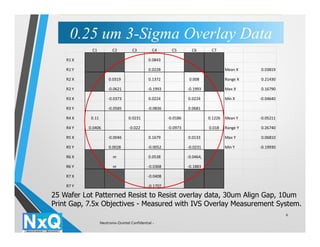 6
C1 C2 C3 C4 C5 C6 C7
R1 X 0.0843
R1 Y 0.0228 Mean X 0.03819
R2 X 0.0319 0.1372 0.008 Range X 0.21430
R2 Y -0.0621 -0.1993 -0.1993 Max X 0.16790
R3 X -0.0373 0.0224 0.0224 Min X -0.04640
R3 Y -0.0585 -0.0836 0.0681
R4 X 0.11 0.0231 -0.0186 0.1226 Mean Y -0.05211
R4 Y 0.0406 -0.022 -0.0973 0.018 Range Y 0.26740
R5 X -0.0046 0.1679 0.0133 Max Y 0.06810
R5 Y 0.0028 -0.0052 -0.0231 Min Y -0.19930
R6 X nr 0.0538 -0.0464,
R6 Y nr -0.0368 -0.1883
R7 X -0.0408
R7 Y -0.1707
25 Wafer Lot Patterned Resist to Resist overlay data, 30um Align Gap, 10um
Print Gap, 7.5x Objectives - Measured with IVS Overlay Measurement System.
0.25 um 3-Sigma Overlay Data0.25 um 3-Sigma Overlay Data
Neutronix-Quintel Confidential -
 