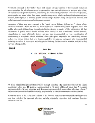 12
Comments included in the “reduce taxes and reduce services” section of the financial worksheet
concentrated on the role of government, recommending increased privatization of services, reduced use
of economic development incentives, streamlining the provision of government services when possible,
concentrating on needs rather than wants, reducing government salaries and contribution to employee
benefits, reducing taxes to promote growth, consolidating City and County services when possible, and
reducing regulation to encourage business development.
A number of ideas were also expressed in the “spend current dollars a different way” column of the
financial worksheet. Some felt that too much money was currently being spent on public works and
public safety, and dollars should be reallocated to invest more in quality of life, while others felt that
investment in public safety should increase while quality of life expenditures should decrease;
streamlining to more efficiently deliver services was recommended, as was consideration of
consolidating City/County service functions; some participants expressed that reallocating current
dollars was not an option, that new funding needed to be secured; participants also recommended
reducing incentives to developers, securing private funding for non-essential services, and privatizing
services when possible.
Chart 2
Of those citizens that preferred investment through sales tax, 62 percent recommended a 1 cent
additional sales tax, 24 percent recommended a ½ cent additional sales tax, 9 percent
recommended a ¼ cent sales tax, and 5 percent recommended some other sales tax. Chart 2
represents the distribution of community responses for preferred sales tax investment option.
Comments made in the “Sales Tax” column of the financial worksheet recommended defining the use
and time period of the increased sales tax, and also potentially exempting food purchases from the
increased sales tax.
62%
24%
9%
5%
Sales Tax
1 cent 1/2 cent 1/4 cent Other
 
