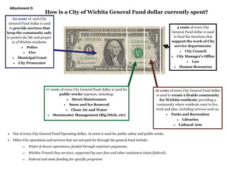 How is a City of Wichita General Fund dollar currently spent?
62 cents of each City
General Fund dollar is used
to provide services that
keep the community safe,
to protect the life and proper-
ty of Wichita residents:
 Police
 Fire
 Municipal Court
 City Prosecutor
17 cents of every City General Fund dollar is used for
public works expenses, including:
 Street Maintenance
 Snow and Ice Removal
 Clean Air and Water
 Stormwater Management (Big Ditch, etc)
16 cents of every City General Fund dollar
is used to create a livable community
for Wichita residents, providing a
community where residents want to live,
work and play, including services such as:
 Parks and Recreation
 Libraries
 Cultural Arts
5 cents of every City
General Fund dollar is used
to fund the functions that
support the work of City
service departments:
 City Council
 City Manager’s Office
 Law
 Human Resources
 Out of every City General Fund Operating dollar, 79 cents is used for public safety and public works.
 Other City operations and services that are not paid for through the general fund include:
 Water & Sewer operations, funded through customer payments;
 Wichita Transit (bus service), supported by user fees and other assistance (state/federal);
 Federal and state funding for specific programs
A achment D
 