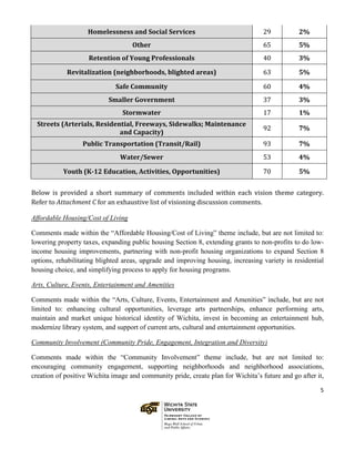 5
Homelessness and Social Services 29 2%
Other 65 5%
Retention of Young Professionals 40 3%
Revitalization (neighborhoods, blighted areas) 63 5%
Safe Community 60 4%
Smaller Government 37 3%
Stormwater 17 1%
Streets (Arterials, Residential, Freeways, Sidewalks; Maintenance
and Capacity)
92 7%
Public Transportation (Transit/Rail) 93 7%
Water/Sewer 53 4%
Youth (K-12 Education, Activities, Opportunities) 70 5%
Below is provided a short summary of comments included within each vision theme category.
Refer to Attachment C for an exhaustive list of visioning discussion comments.
Affordable Housing/Cost of Living
Comments made within the “Affordable Housing/Cost of Living” theme include, but are not limited to:
lowering property taxes, expanding public housing Section 8, extending grants to non-profits to do low-
income housing improvements, partnering with non-profit housing organizations to expand Section 8
options, rehabilitating blighted areas, upgrade and improving housing, increasing variety in residential
housing choice, and simplifying process to apply for housing programs.
Arts, Culture, Events, Entertainment and Amenities
Comments made within the “Arts, Culture, Events, Entertainment and Amenities” include, but are not
limited to: enhancing cultural opportunities, leverage arts partnerships, enhance performing arts,
maintain and market unique historical identity of Wichita, invest in becoming an entertainment hub,
modernize library system, and support of current arts, cultural and entertainment opportunities.
Community Involvement (Community Pride, Engagement, Integration and Diversity)
Comments made within the “Community Involvement” theme include, but are not limited to:
encouraging community engagement, supporting neighborhoods and neighborhood associations,
creation of positive Wichita image and community pride, create plan for Wichita’s future and go after it,
 