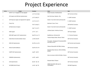 Project Experience
Sl. No Project Duration Client Role
1 SAP BI 7.3 to 7.4 Upgrade/Pre Hana Upgrade
Jun’14 to till date
Allstate Insurance, Northbrook,USA
SAP Technical Architect
2 ACG Support and LOB-Home Implementation
Jul’13 to May’14
Auto Club Group, Dearborn, USA.
Sr. ABAP Consultant
3 SAP Production Support and Upgrade (ECC Upgrade)
Jun’12 to Jun’13
Daimler Trucks North America,Portland,USA
Sr. ABAP Consultant
4 Project One
Feb’12 to May’12
Manitowoc Cranes, France
SAP WorkFlow Consultant
5 SAP Maintenance & Support
Aug’11 to Jan’12
Daimler Trucks North America,Portland,USA
Sr. ABAP Consultant
6 SIRAX Support Jul’10 – Jul’11
Lufthansa System, Hamburg, Germany
SAP Project Manager
7 MWV ABAP Support & ECC Implementation May’07 to Jun ‘10 MeadWestvaco, Richmond,USA Sr. Technical Consultant
8 Global Mission Excellence(Global rollout) Jun’06 to Mar’07
Thomson Displays Polska, Warsaw, Poland
SAP Technical Consultant
9 KOSH SAP Implementation Dec’05 to Jun ‘06
ITC Limited – Packaging & Printing Board(With
SAP INDIA),Chennai
SAP Technical Lead Consultant
10 Mission Excellence(Rollout) Sep’05 to Oct ‘05
Videocon Rollout(With SAP INDIA), Bombay
SAP Technical Consultant
11 SAARTHI SAP Implementation Aug’05 – Sep’05
Pantaloons Retail India Ltd. (With SAP INDIA),
Bombay
SAP Technical Consultant
12 SHRADDHA Implementation Jan’05 – Aug’05
Dish net wireless ltd (With SAP INDIA), Chennai
SAP Technical Consultant
13 SCM Implementation Mar’04 – Dec ‘04
Mitsubishi Motors,Thailand
SAP Technical Consultant
14 SAP ONDEO NALCO Project Jan’04 – Mar ’04
ONDEO NALCO(With IBM India Pvt.
Ltd),Bangalore SAP ABAP Programmer
 