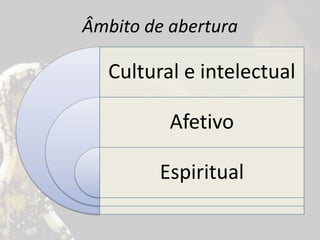 Âmbito de abertura
Cultural e intelectual
Afetivo
Espiritual
 