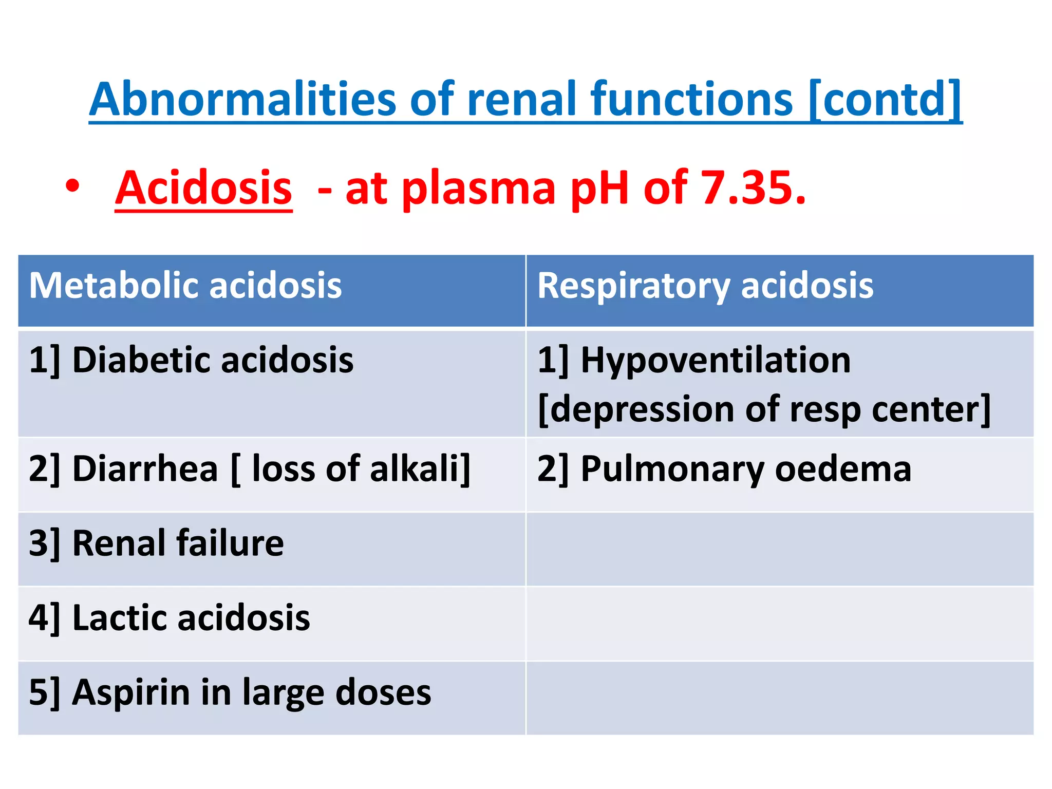 Abnormalities of renal functions [contd]
• Acidosis - at plasma pH of 7.35.
Metabolic acidosis Respiratory acidosis
1] Diabetic acidosis 1] Hypoventilation
[depression of resp center]
2] Diarrhea [ loss of alkali] 2] Pulmonary oedema
3] Renal failure
4] Lactic acidosis
5] Aspirin in large doses
 