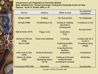Copyright: ACONSULTINGGRP© 2009
Theorist Initiation Middle Ground
Reestablishing
Equilibrium
Bridges (1980) Endings The Neutral Zone New Beginning
Ebaugh (1988) Precipitating event Seeking & weighing
alternatives
Turning point
Creating an ex-role
Hall & Norby (1973) Trigger event Exploration
Trial
Personal choice
Hudson & McLean
(1996)
Stuck in the doldrums Cocooning Getting ready for it
Go for it
Ibarra (1999) Exploring possible
selves
Lingering between
identities
Grounding a deep
change
Jaffe, Scott & Tobe
(1994)
Denial & Resistance Exploration Commitment
Spencer & Adams
(2002)
Losing focus
Minimizing impact
The Pit
Letting go of the past
Testing the limits
Searching for meaning
Integrating
VanGennep (1909/1960) Separation Transition Incorporation
Comparisons and Integration of Transition Models
Note. Adapted from “Career Exchange: Trading the Corporate Career for New
Options,” by M. G. Scheid, 2005, p. 47.
 