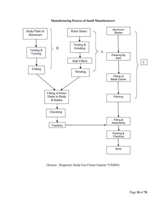 Page 10 of 70
Manufacturing Process of Small Manufacturers
(Source: Diagnostic Study Fan Cluster Gujarat ―UNIDO)
Aluminum
Blades
Pressing By
Dies
Fitting of
Blade Carrier
Painting
Fitting &
Assembling
Packing &
Checking
Store
C
 