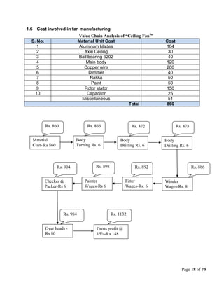 Page 18 of 70
1.6 Cost involved in fan manufacturing
Value Chain Analysis of “Ceiling Fan4
”
S. No. Material Unit Cost Cost
1 Aluminum blades 104
2 Axle Ceiling 30
3 Ball bearing 6202 40
4 Main body 120
5 Copper wire 200
6 Dimmer 40
7 Nakka 50
8 Paint 50
9 Rotor stator 150
10 Capacitor 25
Miscellaneous 51
Total 860
Material
Cost- Rs 860
Body
Turning Rs. 6
Body
Drilling Rs. 6
Body
Drilling Rs. 6
Checker &
Packer-Rs 6
Painter
Wages-Rs 6
Fitter
Wages-Rs. 6
Winder
Wages-Rs. 8
Over heads -
Rs 80
Gross profit @
15%-Rs 148
Rs. 860 Rs. 866 Rs. 872 Rs. 878
Rs. 886Rs. 892Rs. 898Rs. 904
Rs. 984 Rs. 1132
 