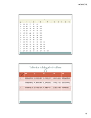 10/20/2016
11
Table for solving the Problem
0.6 0.7 0.8 0.9 1.0
0 0.549(0.549) 0.819(0.819) 0.499(0.499) 0.406(0.406) 0.368(0.368)
1 0.329(0.878) 0.164(0.983) 0.359(0.808) 0.366(0.772) 0.368(0.736)
2 0.099(0.977) 0.016(0.999) 0.144(0.952) 0.166(0.938) 0.184(0.92)
nP’
c
 