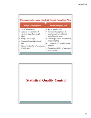 10/20/2016
12
Single Sampling PlanSingle Sampling Plan Double Sampling PlanDouble Sampling Plan
 No. of samples one.
 Decision of acceptance &
rejection depend on sample
taken.
 Sample size is large.
 Amount of record keeping is
least
 Chance/probability of acceptance
of lot is less.
 No. of samples two.
 Decision of acceptance &
rejection depend on first &
second sample taken.
 First sample size is about half of
single sampling.
 1st sample & 2nd sample results
are noted.
 Chance/probability of acceptance
of lot is more.
Comparison between Single & Double Sampling Plan
Statistical Quality Control
 
