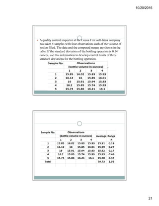 10/20/2016
21
 A quality control inspector at the Cocoa Fizz soft drink company
has taken 5 samples with four observations each of the volume of
bottles ﬁlled. The data and the computed means are shown in the
table. If the standard deviation of the bottling operation is 0.14
ounces, use this information to develop control limits of three
standard deviations for the bottling operation.
 