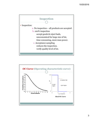10/20/2016
3
Inspection
 Inspection:
a. No inspection – all products are accepted.
b. 100% inspection
accept goods & reject bads,
uneconomical for large size of lot,
time consuming, more man power.
c. Acceptance sampling
reduces the inspection.
verify quality level of lot.
OC Curve (Operating characteristic curve)
Ideal OC Curve
 