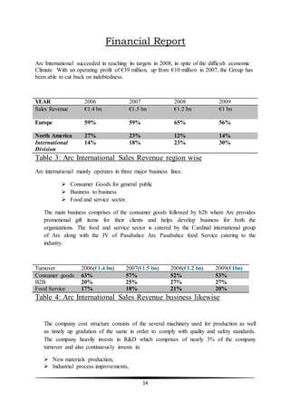 14
Financial Report
Arc International succeeded in reaching its targets in 2008, in spite of the difficult economic
Climate. With an operating profit of €39 million, up from €10 million in 2007, the Group has
been able to cut back on indebtedness.
YEAR 2006 2007 2008 2009
Sales Revenue €1.4 bn €1.5 bn €1.2 bn €1 bn
Europe 59% 59% 65% 56%
North America 27% 23% 12% 14%
International
Division
14% 18% 23% 30%
Table 3: Arc International Sales Revenue region wise
Arc international mainly operates in three major business lines:
 Consumer Goods for general public
 Business to business
 Food and service sector.
The main business comprises of the consumer goods followed by b2b where Arc provides
promotional gift items for their clients and helps develop business for both the
organizations. The food and service sector is catered by the Cardinal international group
of Arc along with the JV of Pasabahce Arc Pasabahce food Service catering to the
industry.
Turnover 2006(€1.4 bn) 2007(€1.5 bn) 2008(€1.2 bn) 2009(€1bn)
Consumer goods 63% 57% 52% 53%
B2B 20% 25% 27% 27%
Food Service 17% 18% 21% 20%
Table 4: Arc International Sales Revenue business likewise
The company cost structure consists of the several machinery used for production as well
as timely up gradation of the same in order to comply with quality and safety standards.
The company heavily invests in R&D which comprises of nearly 3% of the company
turnover and also continuously invests in:
 New materials production,
 Industrial process improvements,
 