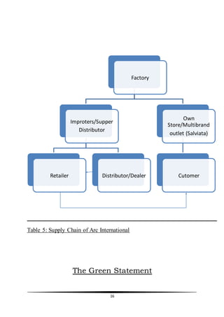 16
Table 5: Supply Chain of Arc International
The Green Statement
Factory
Improters/Supper
Distributor
Retailer Distributor/Dealer
Own
Store/Multibrand
outlet (Salviata)
Cutomer
 