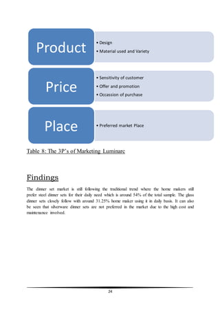 24
Table 8: The 3P’s of Marketing Luminarc
Findings
The dinner set market is still following the traditional trend where the home makers still
prefer steel dinner sets for their daily need which is around 54% of the total sample. The glass
dinner sets closely follow with around 31.25% home maker using it in daily basis. It can also
be seen that silverware dinner sets are not preferred in the market due to the high cost and
maintenance involved.
• Design
• Material used and VarietyProduct
• Sensitivity of customer
• Offer and promotion
• Occassion of purchase
Price
• Preferred market Place
Place
 