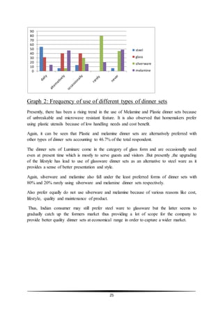25
Graph 2: Frequency of use of different types of dinner sets
Presently, there has been a rising trend in the use of Melamine and Plastic dinner sets because
of unbreakable and microwave resistant feature. It is also observed that homemakers prefer
using plastic utensils because of low handling needs and cost benefit.
Again, it can be seen that Plastic and melamine dinner sets are alternatively preferred with
other types of dinner sets accounting to 46.7% of the total respondent.
The dinner sets of Luminarc come in the category of glass form and are occasionally used
even at present time which is mostly to serve guests and visitors .But presently ,the upgrading
of the lifestyle has lead to use of glassware dinner sets as an alternative to steel ware as it
provides a sense of better presentation and style.
Again, silverware and melamine also fall under the least preferred forms of dinner sets with
80% and 20% rarely using silverware and melamine dinner sets respectively.
Also prefer equally do not use silverware and melamine because of various reasons like cost,
lifestyle, quality and maintenance of product.
Thus, Indian consumer may still prefer steel ware to glassware but the latter seems to
gradually catch up the formers market thus providing a lot of scope for the company to
provide better quality dinner sets at economical range in order to capture a wider market.
0
10
20
30
40
50
60
70
80
90
steel
glass
silverware
melamine
 