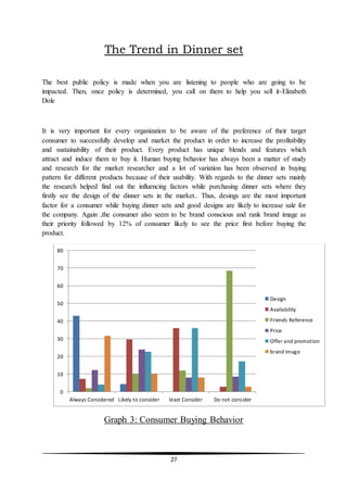 27
The Trend in Dinner set
The best public policy is made when you are listening to people who are going to be
impacted. Then, once policy is determined, you call on them to help you sell it-Elizabeth
Dole
It is very important for every organization to be aware of the preference of their target
consumer to successfully develop and market the product in order to increase the profitability
and sustainability of their product. Every product has unique blends and features which
attract and induce them to buy it. Human buying behavior has always been a matter of study
and research for the market researcher and a lot of variation has been observed in buying
pattern for different products because of their usability. With regards to the dinner sets mainly
the research helped find out the influencing factors while purchasing dinner sets where they
firstly see the design of the dinner sets in the market.. Thus, desings are the most important
factor for a consumer while buying dinner sets and good designs are likely to increase sale for
the company. Again ,the consumer also seem to be brand conscious and rank brand image as
their priority followed by 12% of consumer likely to see the price first before buying the
product.
Graph 3: Consumer Buying Behavior
0
10
20
30
40
50
60
70
80
Always Considered Likely to consider least Consider Do not consider
Design
Availability
Friends Reference
Price
Offer and promotion
brand Image
 