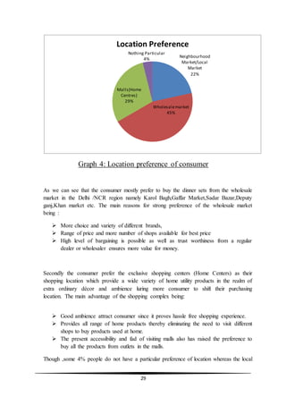 29
Graph 4: Location preference of consumer
As we can see that the consumer mostly prefer to buy the dinner sets from the wholesale
market in the Delhi /NCR region namely Karol Bagh,Gaffar Market,Sadar Bazar,Deputy
ganj,Khan market etc. The main reasons for strong preference of the wholesale market
being :
 More choice and variety of different brands,
 Range of price and more number of shops available for best price
 High level of bargaining is possible as well as trust worthiness from a regular
dealer or wholesaler ensures more value for money.
Secondly the consumer prefer the exclusive shopping centers (Home Centers) as their
shopping location which provide a wide variety of home utility products in the realm of
extra ordinary décor and ambience luring more consumer to shift their purchasing
location. The main advantage of the shopping complex being:
 Good ambience attract consumer since it proves hassle free shopping experience.
 Provides all range of home products thereby eliminating the need to visit different
shops to buy products used at home.
 The present accessibility and fad of visiting malls also has raised the preference to
buy all the products from outlets in the malls.
Though ,some 4% people do not have a particular preference of location whereas the local
Neighbourhood
Market/Local
Market
22%
Wholesalemarket
45%
Malls(Home
Centres)
29%
Nothing Particular
4%
Location Preference
 