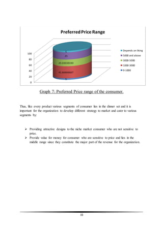 33
Graph 7: Preferred Price range of the consumer.
Thus, like every product various segments of consumer lies in the dinner set and it is
important for the organization to develop different strategy to market and cater to various
segments by:
 Providing attractive designs to the niche market consumer who are not sensitive to
price.
 Provide value for money for consumer who are sensitive to price and lies in the
middle range since they constitute the major part of the revenue for the organization.
0
20
40
60
80
100
5
41.66666667
23.33333333
25
5
PreferredPrice Range
Depends on liking
5000 and above
3000-5000
1000-3000
0-1000
 