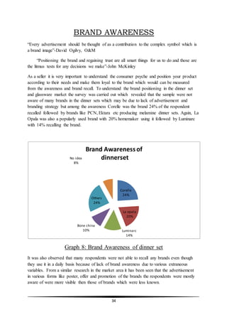 34
BRAND AWARENESS
“Every advertisement should be thought of as a contribution to the complex symbol which is
a brand image”-David Ogilvy, O&M
“Positioning the brand and regaining trust are all smart things for us to do and those are
the litmus tests for any decisions we make”-John McKinley
As a seller it is very important to understand the consumer psyche and position your product
according to their needs and make them loyal to the brand which would can be measured
from the awareness and brand recall. To understand the brand positioning in the dinner set
and glassware market the survey was carried out which revealed that the sample were not
aware of many brands in the dinner sets which may be due to lack of advertisement and
branding strategy but among the awareness Corelle was the brand 24% of the respondent
recalled followed by brands like PCN, Ektara etc producing melamine dinner sets. Again, La
Opala was also a popularly used brand with 20% homemaker using it followed by Luminarc
with 14% recalling the brand.
Graph 8: Brand Awareness of dinner set
It was also observed that many respondents were not able to recall any brands even though
they use it in a daily basis because of lack of brand awareness due to various extraneous
variables. From a similar research in the market area it has been seen that the advertisement
in various forms like poster, offer and promotion of the brands the respondents were mostly
aware of were more visible then those of brands which were less known.
Corelle
24%
La opala
20%
Luminarc
14%
Bone china
10%
Others
24%
No idea
8%
Brand Awarenessof
dinnerset
 
