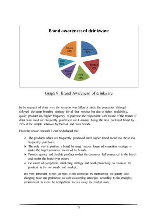 35
Graph 9: Brand Awareness of drinkware
In the segment of drink ware the scenario was different since the companies although
followed the same branding strategy for all their product but due to higher availability,
quality product and higher frequency of purchase the respondent were aware of the brands of
drink ware used and frequently purchased and Luminarc being the most preferred brand by
22% of the sample followed by Borosil and Yera brands.
From the above research it can be deduced that:
 The products which are frequently purchased have higher brand recall that those less
frequently purchased.
 The only way to position a brand by using various forms of promotion strategy to
make the target consumer aware of the brands.
 Provide quality and durable product so that the consumer feel connected to the brand
and prefer the brand over others.
 Be aware of competitors marketing strategy and work proactively to maintain the
position in the user minds and market.
It is very important to win the trust of the consumer by maintaining the quality and
changing taste and preference as well as adopting strategies according to the changing
environment to avoid the competitors to take away the market share.
Luminarc
22%
Borosil
17%
Yera
17%
Ocean
12%
Treo
10%
Others
22%
Brand awarenessof drinkware
 