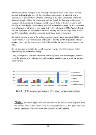 36
It has been seen that some part of the consumers are not still aware of the brands in dinner
sets and no brand loyalty since all the brands have parity product is witnessed so it is
necessary to position the brand altogether differently in the minds of consumer so that the
consumer strongly affiliate the product to a particular brand. The best way to differentiate a
product, a lot of promotional techniques should be used: firstly to develop awareness and
secondly to create loyalty. So, the mostly preferred promotional technique by 32% consumers
is advertisement in television or print media followed by telephone or SMS. Again, billboard
and mall promotions are also preferred means of receiving information respectively by 15%
and 19% respondents who always or mostly prefer these forms of promotion.
An ironical response is seen in the medium telephone where a lot of respondents highly prefer
it as the means of easy communication and equally a majority of 75% respondents who has
provided choices for the most not preferred medium dislike the same for some reasons or the
other.
So, it is important to consider the overall consumer behavior n both the segments before
implementing the promotional strategy.
Lastly, as the product cannot be customized and usually mass marketed the highly preferred
forms like advertisement, billboard and mall promotion should be used to reach and attract a
larger audience.
Graph 10: Consumer preference of channel of communication
Note: The above figures have been calculated on the basis of partial responses from
the samples since all the features were not necessarily ranked so the figures show the
relative importance of a feature in the total responses actually obtained.
0
20
40
60
80
Always Prefered Likely to prefer least preferred not preferred
telephone
advertisement
email
billboard
mall promotion
 