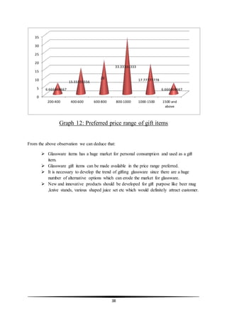 38
Graph 12: Preferred price range of gift items
From the above observation we can deduce that:
 Glassware items has a huge market for personal consumption and used as a gift
item.
 Glassware gift items can be made available in the price range preferred.
 It is necessary to develop the trend of gifting glassware since there are a huge
number of alternative options which can erode the market for glassware.
 New and innovative products should be developed for gift purpose like beer mug
,knive stands, various shaped juice set etc which would definitely attract customer.
0
5
10
15
20
25
30
35
200-400 400-600 600-800 800-1000 1000-1500 1500 and
above
6.666666667
15.55555556
20
33.33333333
17.77777778
6.666666667
 