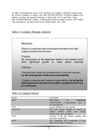 8
To reflect the international nature of its operations, the company replaced its former name,
the Verrerie Cristallerie d’Arques, with ARC INTERNATIONAL in 2000.In addition to its
facilities in France, the group has factories in Spain, Italy, U.S.A. and China. Today,
ARC INTERNATIONAL employs 16,000 people and has an annual turnover of €1.3 billion.
ARC International has been owned by the Durand family since 1916.
Table 1: Company Strategic objective
Table 2:Company History
YEAR ACTIVITY
1825 CREATION OF VERRIERIE
CRISTALERIE d’Arques(former name of
Arc International)
1897 George Durand becomes director
1930-1934 First tank furnace installed at Arques by
Jacques Durand which were started
uninterrupted glass production
1948 Creation of the first Brand Luminarc and
decoration department.
1958 First experiment and development of opal
Glass by the name of Arcopal.
Mission
Offerour customers and consumers innovative and high-
quality products and services.
Vision
Be recognized as the tableware leader in all markets which
have significant growth or value added potential.
Values
• Respectand fosterthe developmentof men and women :
by developing their skills and employability.
• Satisfy consumerand customerexpectations: by being the
leading brand in terms of innovation,quality and service
to customers.
• Ensure the Group's continuity: by choosing to develop
high-profitactivities.
 