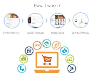 How it works?
Sellers Registers Creates Products Starts Selling Both Earn Money
 