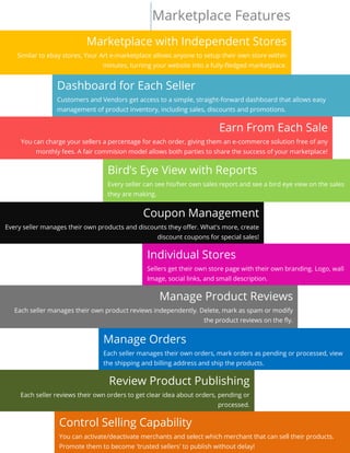 Marketplace with Independent Stores
Similar to ebay stores, Your Art e-marketplace allows anyone to setup their own store within
minutes, turning your website into a fully-fledged marketplace.
Dashboard for Each Seller
Customers and Vendors get access to a simple, straight-forward dashboard that allows easy
management of product inventory, including sales, discounts and promotions.
Earn From Each Sale
You can charge your sellers a percentage for each order, giving them an e-commerce solution free of any
monthly fees. A fair commision model allows both parties to share the success of your marketplace!
Bird’s Eye View with Reports
Every seller can see his/her own sales report and see a bird eye view on the sales
they are making.
Coupon Management
Every seller manages their own products and discounts they offer. What's more, create
discount coupons for special sales!
Individual Stores
Sellers get their own store page with their own branding. Logo, wall
Image, social links, and small description.
Manage Product Reviews
Each seller manages their own product reviews independently. Delete, mark as spam or modify
the product reviews on the fly.
Manage Orders
Each seller manages their own orders, mark orders as pending or processed, view
the shipping and billing address and ship the products.
Review Product Publishing
Each seller reviews their own orders to get clear idea about orders, pending or
processed.
Control Selling Capability
You can activate/deactivate merchants and select which merchant that can sell their products.
Promote them to become 'trusted sellers' to publish without delay!
Marketplace Features
 