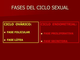 FASES DEL CICLO SEXUAL
CICLO OVÁRICO:
 FASE FOLICULAR
 FASE LÚTEA
CICLO ENDOMETRIAL:
 FASE PROLIFERATIVA
 FASE SECRETORA
 