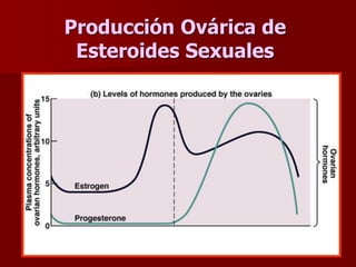 Producción Ovárica de
Esteroides Sexuales
 