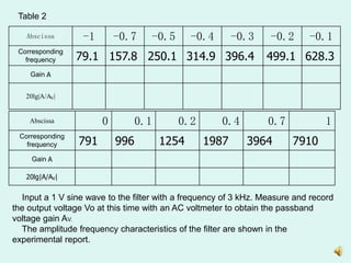 Abscissa -1 -0.7 -0.5 -0.4 -0.3 -0.2 -0.1
Corresponding
frequency 79.1 157.8 250.1 314.9 396.4 499.1 628.3
Gain A
20lg|A/AV|
Abscissa 0 0.1 0.2 0.4 0.7 1
Corresponding
frequency 791 996 1254 1987 3964 7910
Gain A
20lg|A/AV|
Table 2
Input a 1 V sine wave to the filter with a frequency of 3 kHz. Measure and record
the output voltage Vo at this time with an AC voltmeter to obtain the passband
voltage gain AV.
The amplitude frequency characteristics of the filter are shown in the
experimental report.
 
