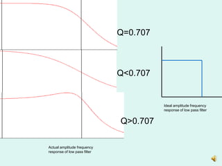 Ideal amplitude frequency
response of low pass filter
Q=0.707
Q<0.707
Q>0.707
Actual amplitude frequency
response of low pass filter
 