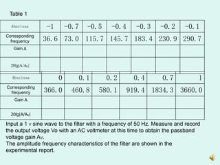 Abscissa -1 -0.7 -0.5 -0.4 -0.3 -0.2 -0.1
Corresponding
frequency 36.6 73.0 115.7 145.7 183.4 230.9 290.7
Gain A
20lg|A/AV|
Abscissa 0 0.1 0.2 0.4 0.7 1
Corresponding
frequency 366.0 460.8 580.1 919.4 1834.3 3660.0
Gain A
20lg|A/AV|
Table 1
Input a 1 V sine wave to the filter with a frequency of 50 Hz. Measure and record
the output voltage Vo with an AC voltmeter at this time to obtain the passband
voltage gain AV.
The amplitude frequency characteristics of the filter are shown in the
experimental report.
 