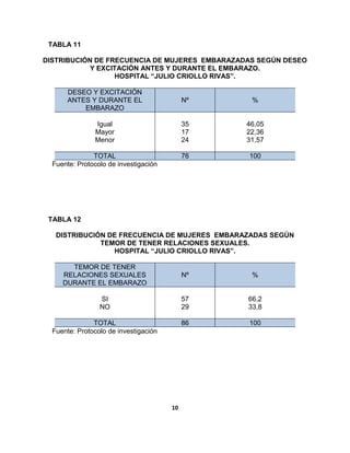 10
TABLA 11
DISTRIBUCIÓN DE FRECUENCIA DE MUJERES EMBARAZADAS SEGÚN DESEO
Y EXCITACIÓN ANTES Y DURANTE EL EMBARAZO.
HOSPITAL “JULIO CRIOLLO RIVAS”.
DESEO Y EXCITACIÓN
ANTES Y DURANTE EL
EMBARAZO
Nº %
Igual
Mayor
Menor
35
17
24
46,05
22,36
31,57
TOTAL 76 100
Fuente: Protocolo de investigación
TABLA 12
DISTRIBUCIÓN DE FRECUENCIA DE MUJERES EMBARAZADAS SEGÚN
TEMOR DE TENER RELACIONES SEXUALES.
HOSPITAL “JULIO CRIOLLO RIVAS”.
TEMOR DE TENER
RELACIONES SEXUALES
DURANTE EL EMBARAZO
Nº %
SI
NO
57
29
66,2
33,8
TOTAL 86 100
Fuente: Protocolo de investigación
 