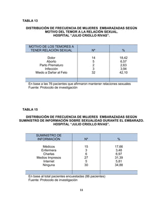 11
TABLA 13
DISTRIBUCIÓN DE FRECUENCIA DE MUJERES EMBARAZADAS SEGÚN
MOTIVO DEL TEMOR A LA RELACIÓN SEXUAL.
HOSPITAL “JULIO CRIOLLO RIVAS”.
MOTIVO DE LOS TEMORES A
TENER RELACIÓN SEXUAL Nº %
Dolor
Aborto
Parto Prematuro
Infección
Miedo a Dañar al Feto
14
5
2
3
32
18,42
6,57
2,63
3,94
42,10
En base a las 76 pacientes que afirmaron mantener relaciones sexuales
Fuente: Protocolo de investigación
TABLA 15
DISTRIBUCIÓN DE FRECUENCIA DE MUJERES EMBARAZADAS SEGÚN
SUMINISTRO DE INFORMACIÓN SOBRE SEXUALIDAD DURANTE EL EMBARAZO.
HOSPITAL “JULIO CRIOLLO RIVAS”.
SUMINISTRO DE
INFORMACIÓN Nº %
Médicos
Enfermera
Charlas
Medios Impresos
Internet
Ninguna
15
3
6
27
5
30
17,66
3,48
6,97
31,39
5,81
34,88
En base al total pacientes encuestadas (86 pacientes)
Fuente: Protocolo de investigación
 