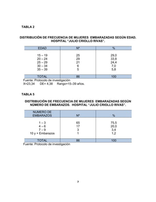 7
TABLA 2
DISTRIBUCIÓN DE FRECUENCIA DE MUJERES EMBARAZADAS SEGÚN EDAD.
HOSPITAL “JULIO CRIOLLO RIVAS”.
EDAD Nº %
15 – 19
20 – 24
25 – 29
30 – 34
35 – 39
25
29
21
6
5
29,0
33,8
24,4
7,0
5,8
TOTAL 86 100
Fuente: Protocolo de investigación
X=23,34 DE= 4,38 Rango=15–39 años.
TABLA 5
DISTRIBUCIÓN DE FRECUENCIA DE MUJERES EMBARAZADAS SEGÚN
NÚMERO DE EMBARAZOS. HOSPITAL “JULIO CRIOLLO RIVAS”.
NUMERO DE
EMBARAZOS Nº %
1 – 3
4 – 6
7 – 9
10 y + Embarazos
65
17
3
1
75,5
20,0
3,4
1,2
TOTAL 86 100
Fuente: Protocolo de investigación
 