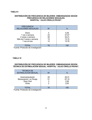 9
TABLA 9
DISTRIBUCIÓN DE FRECUENCIA DE MUJERES EMBARAZADAS SEGÚN
FRECUENCIA DE RELACIONES SEXUALES.
HOSPITAL “JULIO CRIOLLO RIVAS”.
FRECUENCIA
RELACIONES SEXUALES Nº %
Diario
1 vez x semana
2 veces x semana
Más de 2 veces x semana
1 vez al mes
4
24
26
10
12
5,26
31,57
34,21
13,15
15,78
TOTAL 76 100
Fuente: Protocolo de investigación
TABLA 10
DISTRIBUCIÓN DE FRECUENCIA DE MUJERES EMBARAZADAS SEGÚN
TÉCNICA DE ESTIMULACIÓN SEXUAL. HOSPITAL “JULIO CRIOLLO RIVAS”.
TECNICA DE
ESTIMULACION SEXUAL Nº %
Automanipulación
Manipulación en Pareja
Sexo Oral
Otras
20
51
3
2
26,31
67,10
3,94
2,63
TOTAL 76 100
Fuente: Protocolo de investigación
 